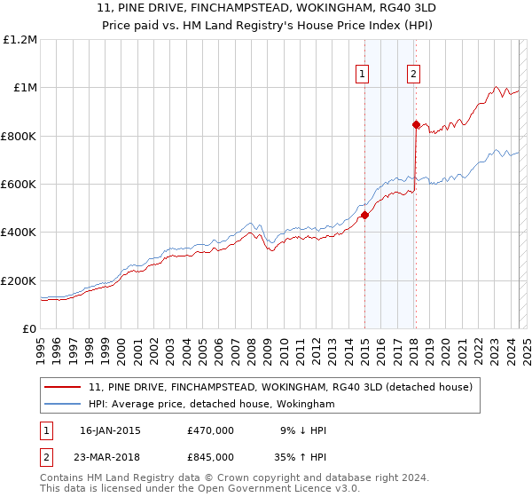 11, PINE DRIVE, FINCHAMPSTEAD, WOKINGHAM, RG40 3LD: Price paid vs HM Land Registry's House Price Index