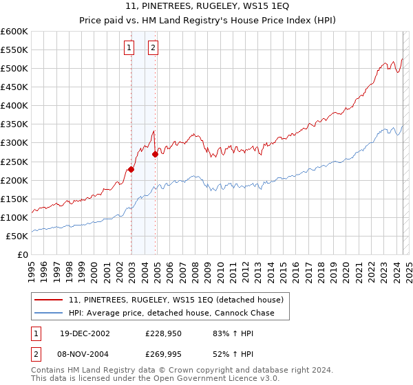 11, PINETREES, RUGELEY, WS15 1EQ: Price paid vs HM Land Registry's House Price Index