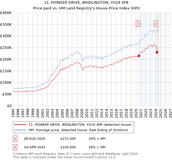 11, PIONEER DRIVE, BRIDLINGTON, YO16 4FB: Price paid vs HM Land Registry's House Price Index