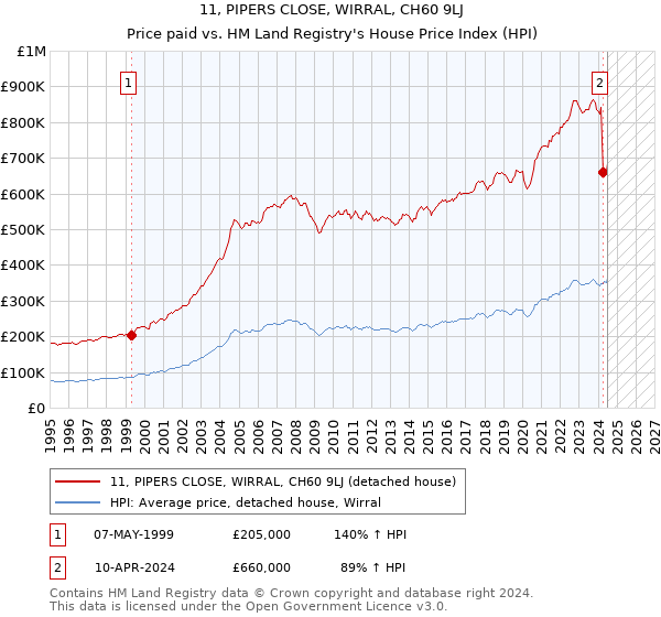 11, PIPERS CLOSE, WIRRAL, CH60 9LJ: Price paid vs HM Land Registry's House Price Index