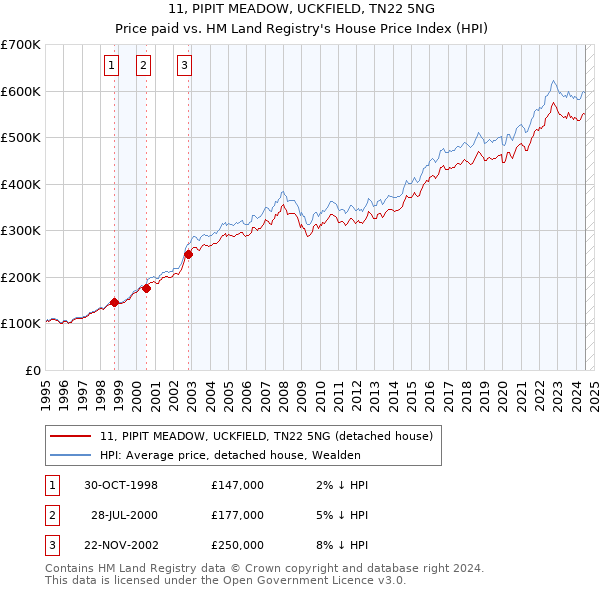 11, PIPIT MEADOW, UCKFIELD, TN22 5NG: Price paid vs HM Land Registry's House Price Index