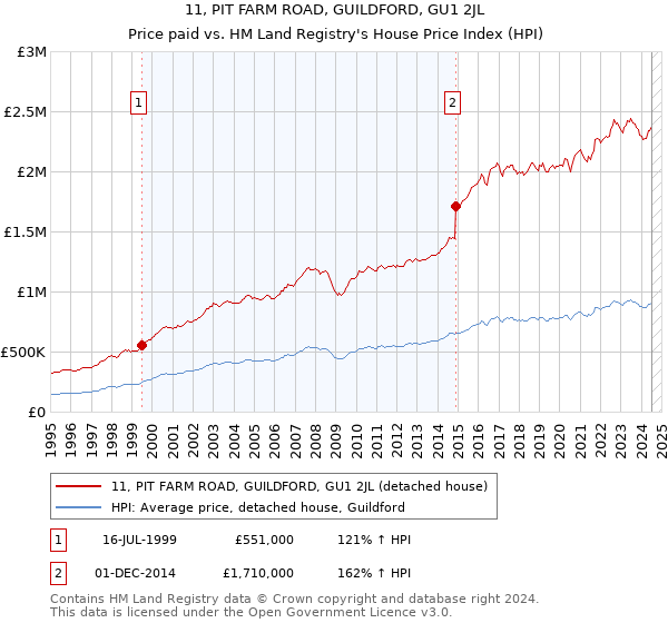 11, PIT FARM ROAD, GUILDFORD, GU1 2JL: Price paid vs HM Land Registry's House Price Index