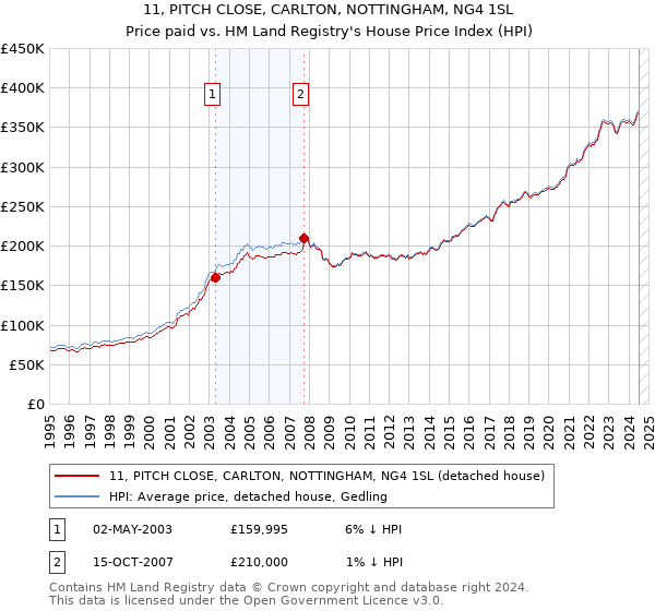 11, PITCH CLOSE, CARLTON, NOTTINGHAM, NG4 1SL: Price paid vs HM Land Registry's House Price Index