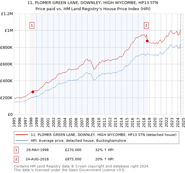 11, PLOMER GREEN LANE, DOWNLEY, HIGH WYCOMBE, HP13 5TN: Price paid vs HM Land Registry's House Price Index