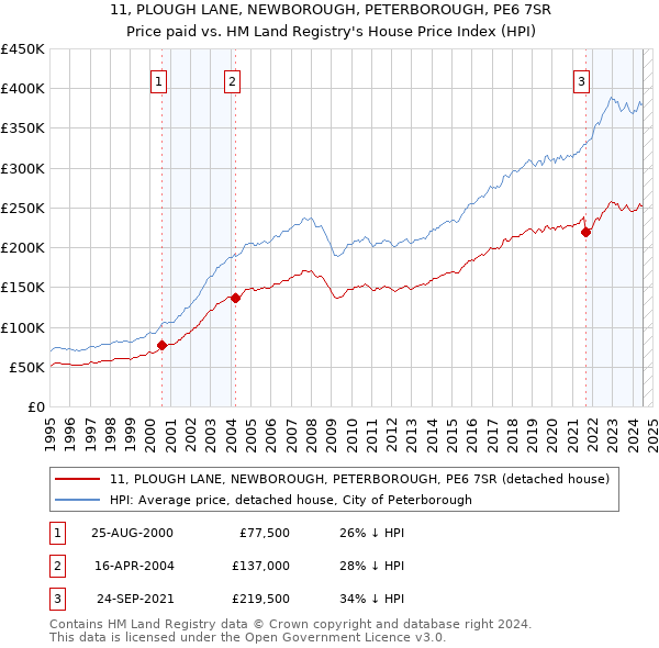 11, PLOUGH LANE, NEWBOROUGH, PETERBOROUGH, PE6 7SR: Price paid vs HM Land Registry's House Price Index