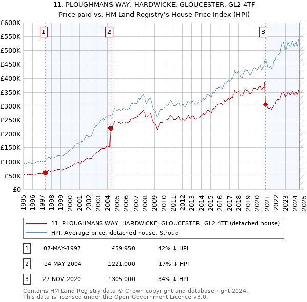 11, PLOUGHMANS WAY, HARDWICKE, GLOUCESTER, GL2 4TF: Price paid vs HM Land Registry's House Price Index