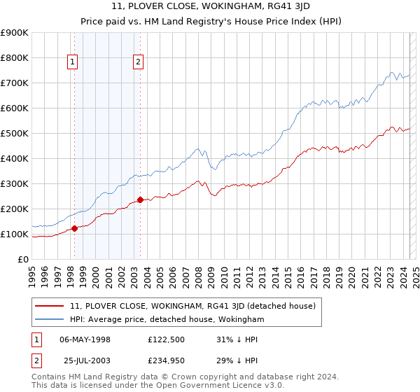 11, PLOVER CLOSE, WOKINGHAM, RG41 3JD: Price paid vs HM Land Registry's House Price Index