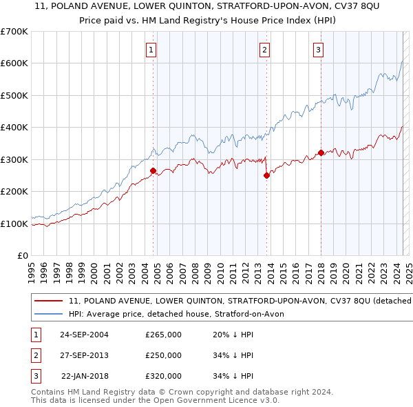 11, POLAND AVENUE, LOWER QUINTON, STRATFORD-UPON-AVON, CV37 8QU: Price paid vs HM Land Registry's House Price Index