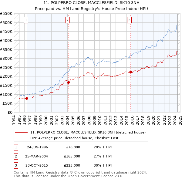 11, POLPERRO CLOSE, MACCLESFIELD, SK10 3NH: Price paid vs HM Land Registry's House Price Index