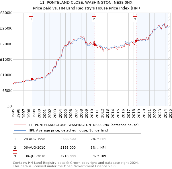 11, PONTELAND CLOSE, WASHINGTON, NE38 0NX: Price paid vs HM Land Registry's House Price Index