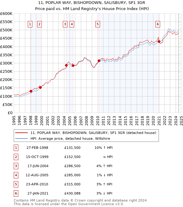 11, POPLAR WAY, BISHOPDOWN, SALISBURY, SP1 3GR: Price paid vs HM Land Registry's House Price Index