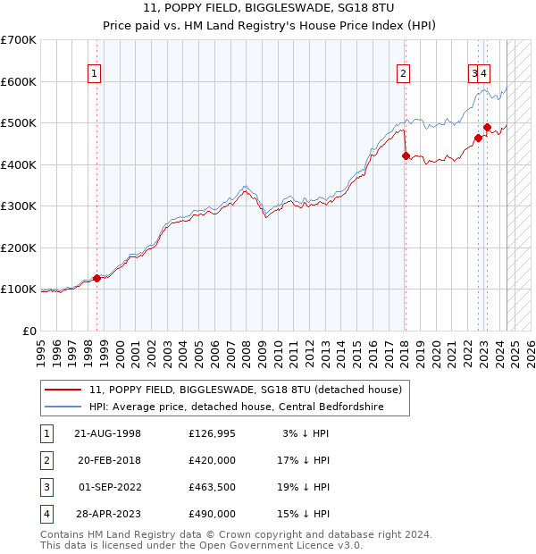 11, POPPY FIELD, BIGGLESWADE, SG18 8TU: Price paid vs HM Land Registry's House Price Index