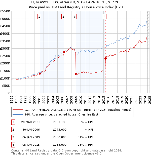 11, POPPYFIELDS, ALSAGER, STOKE-ON-TRENT, ST7 2GF: Price paid vs HM Land Registry's House Price Index