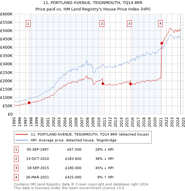 11, PORTLAND AVENUE, TEIGNMOUTH, TQ14 8RR: Price paid vs HM Land Registry's House Price Index