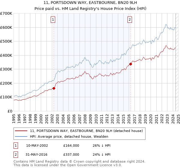 11, PORTSDOWN WAY, EASTBOURNE, BN20 9LH: Price paid vs HM Land Registry's House Price Index