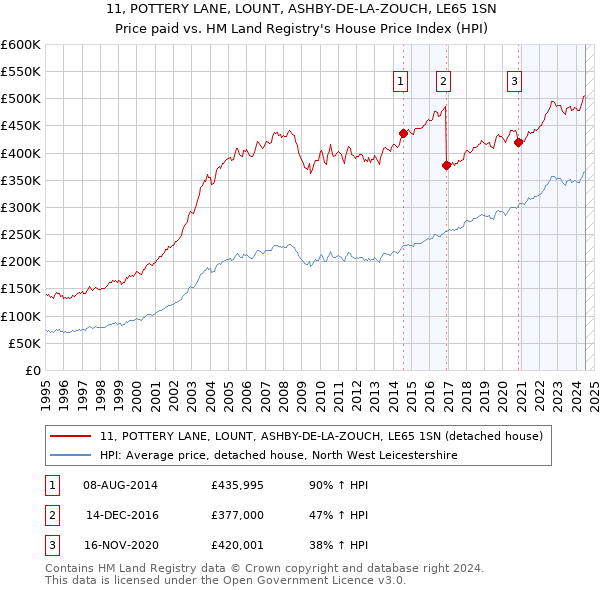 11, POTTERY LANE, LOUNT, ASHBY-DE-LA-ZOUCH, LE65 1SN: Price paid vs HM Land Registry's House Price Index