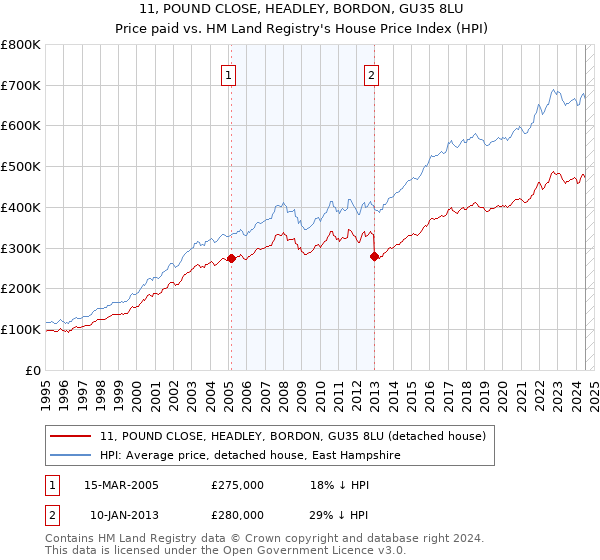 11, POUND CLOSE, HEADLEY, BORDON, GU35 8LU: Price paid vs HM Land Registry's House Price Index