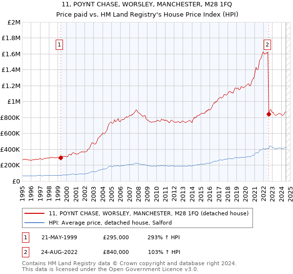 11, POYNT CHASE, WORSLEY, MANCHESTER, M28 1FQ: Price paid vs HM Land Registry's House Price Index