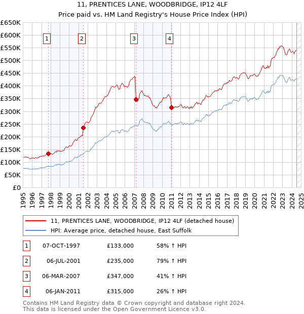 11, PRENTICES LANE, WOODBRIDGE, IP12 4LF: Price paid vs HM Land Registry's House Price Index