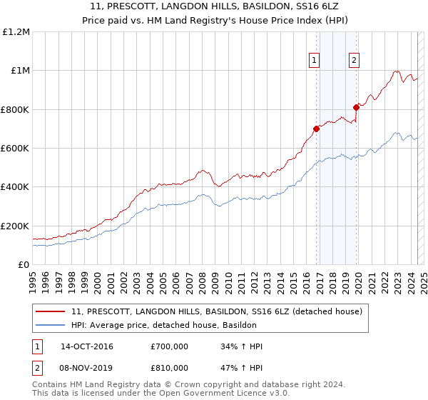 11, PRESCOTT, LANGDON HILLS, BASILDON, SS16 6LZ: Price paid vs HM Land Registry's House Price Index