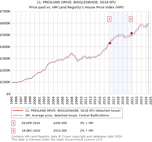 11, PRESLAND DRIVE, BIGGLESWADE, SG18 0FU: Price paid vs HM Land Registry's House Price Index