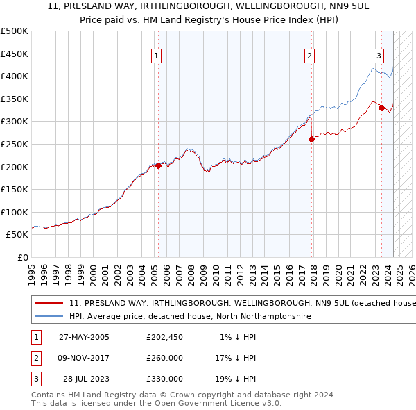 11, PRESLAND WAY, IRTHLINGBOROUGH, WELLINGBOROUGH, NN9 5UL: Price paid vs HM Land Registry's House Price Index