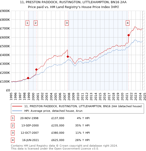 11, PRESTON PADDOCK, RUSTINGTON, LITTLEHAMPTON, BN16 2AA: Price paid vs HM Land Registry's House Price Index