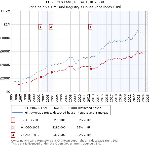 11, PRICES LANE, REIGATE, RH2 8BB: Price paid vs HM Land Registry's House Price Index