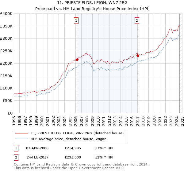 11, PRIESTFIELDS, LEIGH, WN7 2RG: Price paid vs HM Land Registry's House Price Index