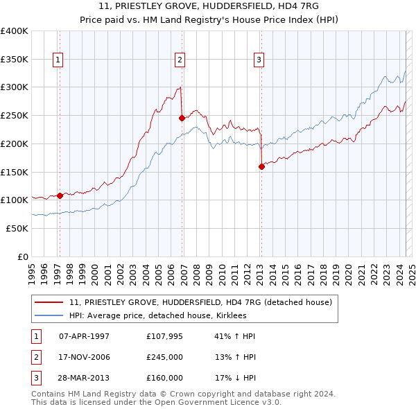 11, PRIESTLEY GROVE, HUDDERSFIELD, HD4 7RG: Price paid vs HM Land Registry's House Price Index