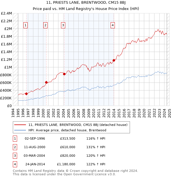 11, PRIESTS LANE, BRENTWOOD, CM15 8BJ: Price paid vs HM Land Registry's House Price Index