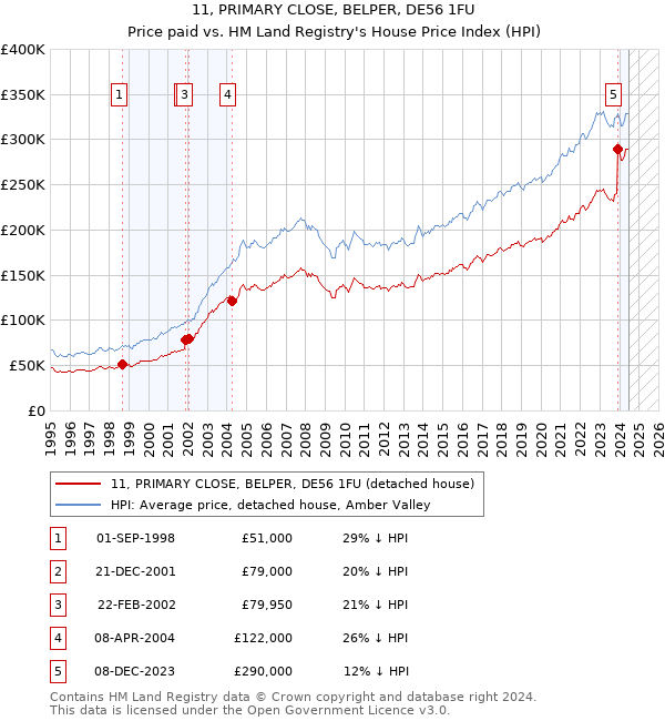 11, PRIMARY CLOSE, BELPER, DE56 1FU: Price paid vs HM Land Registry's House Price Index