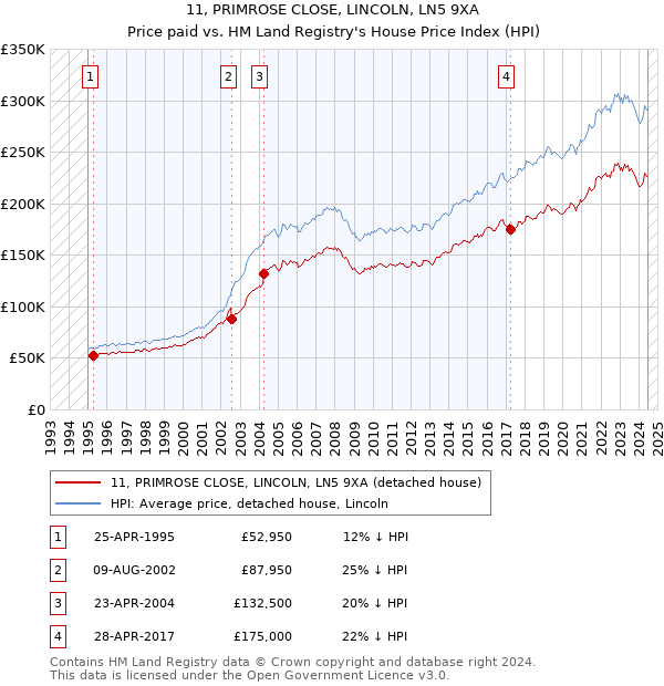 11, PRIMROSE CLOSE, LINCOLN, LN5 9XA: Price paid vs HM Land Registry's House Price Index