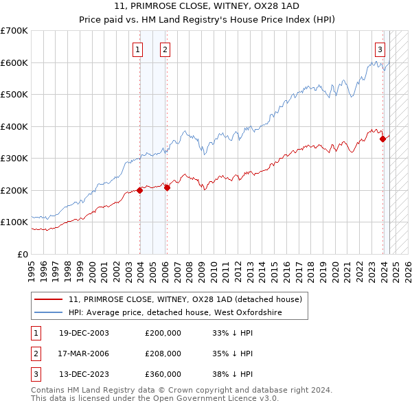 11, PRIMROSE CLOSE, WITNEY, OX28 1AD: Price paid vs HM Land Registry's House Price Index