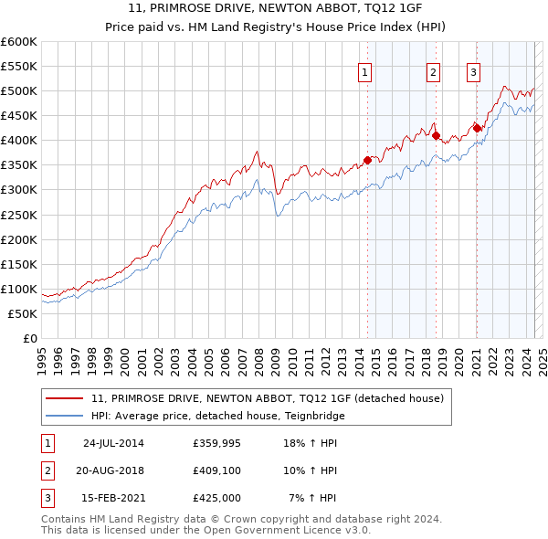 11, PRIMROSE DRIVE, NEWTON ABBOT, TQ12 1GF: Price paid vs HM Land Registry's House Price Index