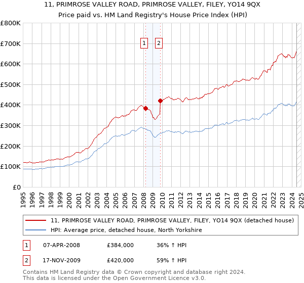 11, PRIMROSE VALLEY ROAD, PRIMROSE VALLEY, FILEY, YO14 9QX: Price paid vs HM Land Registry's House Price Index