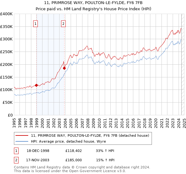 11, PRIMROSE WAY, POULTON-LE-FYLDE, FY6 7FB: Price paid vs HM Land Registry's House Price Index