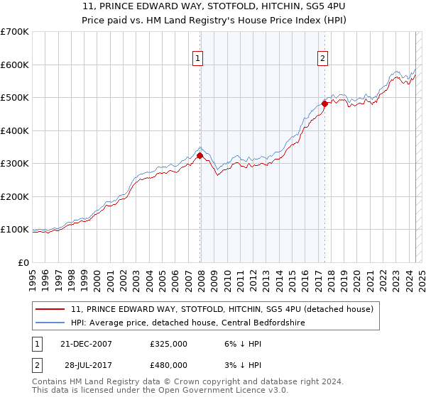 11, PRINCE EDWARD WAY, STOTFOLD, HITCHIN, SG5 4PU: Price paid vs HM Land Registry's House Price Index