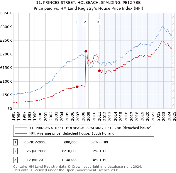 11, PRINCES STREET, HOLBEACH, SPALDING, PE12 7BB: Price paid vs HM Land Registry's House Price Index