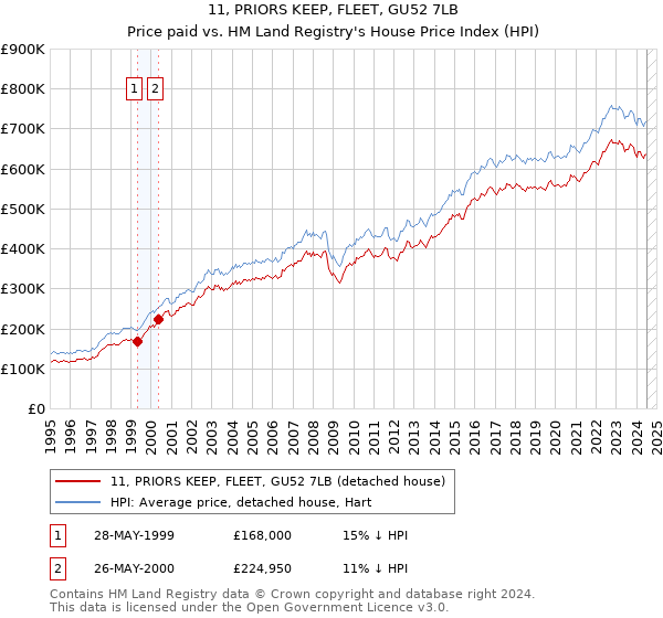 11, PRIORS KEEP, FLEET, GU52 7LB: Price paid vs HM Land Registry's House Price Index