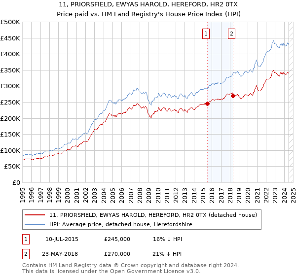 11, PRIORSFIELD, EWYAS HAROLD, HEREFORD, HR2 0TX: Price paid vs HM Land Registry's House Price Index