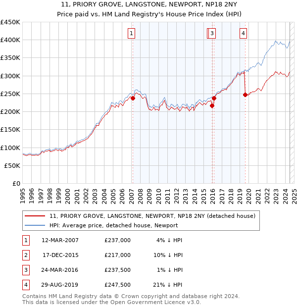 11, PRIORY GROVE, LANGSTONE, NEWPORT, NP18 2NY: Price paid vs HM Land Registry's House Price Index