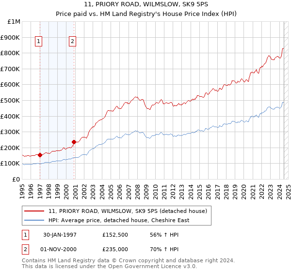 11, PRIORY ROAD, WILMSLOW, SK9 5PS: Price paid vs HM Land Registry's House Price Index