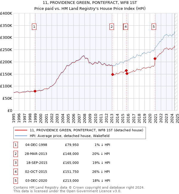 11, PROVIDENCE GREEN, PONTEFRACT, WF8 1ST: Price paid vs HM Land Registry's House Price Index