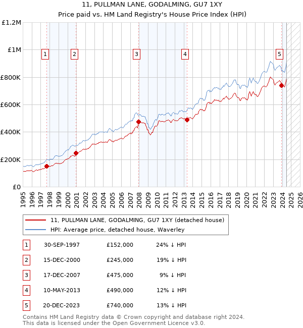 11, PULLMAN LANE, GODALMING, GU7 1XY: Price paid vs HM Land Registry's House Price Index