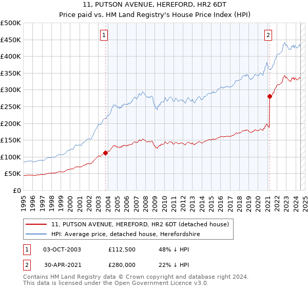 11, PUTSON AVENUE, HEREFORD, HR2 6DT: Price paid vs HM Land Registry's House Price Index