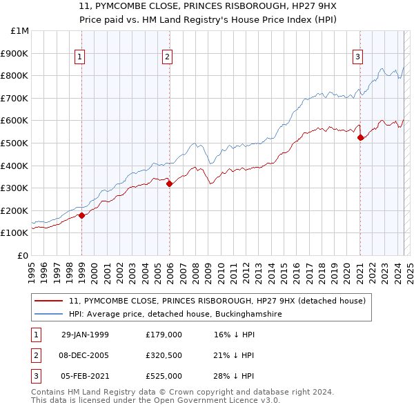 11, PYMCOMBE CLOSE, PRINCES RISBOROUGH, HP27 9HX: Price paid vs HM Land Registry's House Price Index