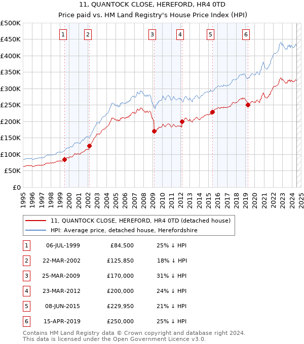 11, QUANTOCK CLOSE, HEREFORD, HR4 0TD: Price paid vs HM Land Registry's House Price Index