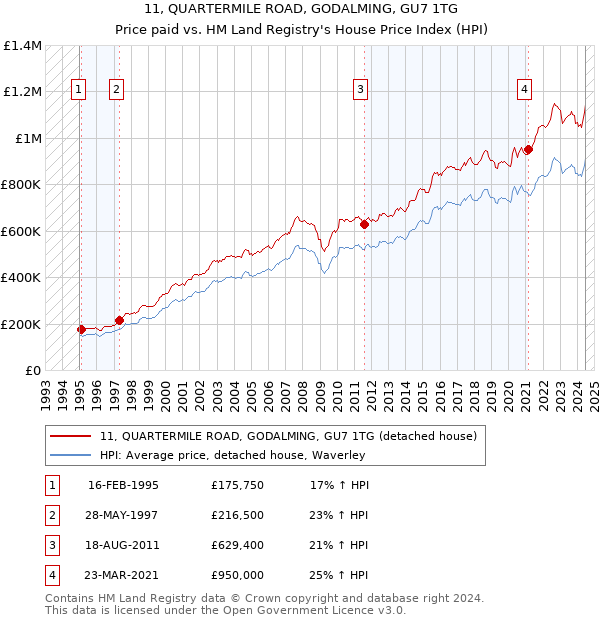 11, QUARTERMILE ROAD, GODALMING, GU7 1TG: Price paid vs HM Land Registry's House Price Index