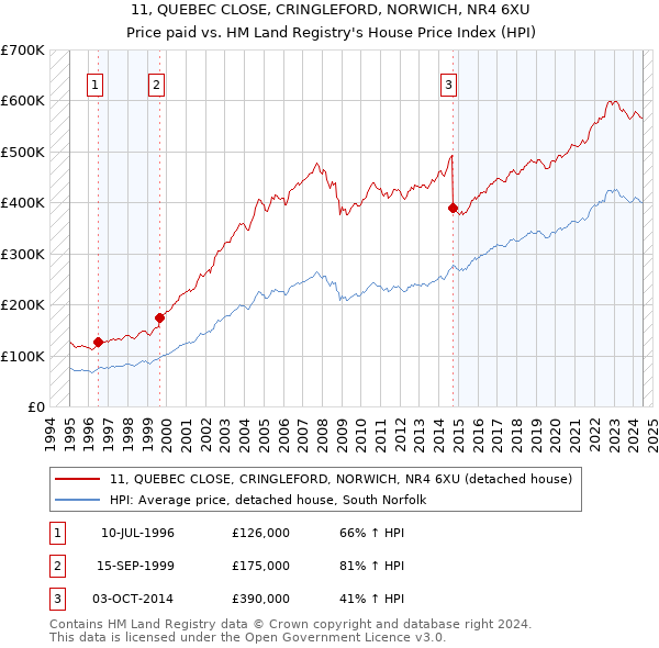 11, QUEBEC CLOSE, CRINGLEFORD, NORWICH, NR4 6XU: Price paid vs HM Land Registry's House Price Index